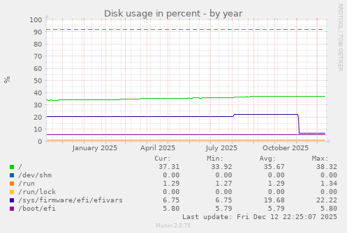 Disk usage in percent