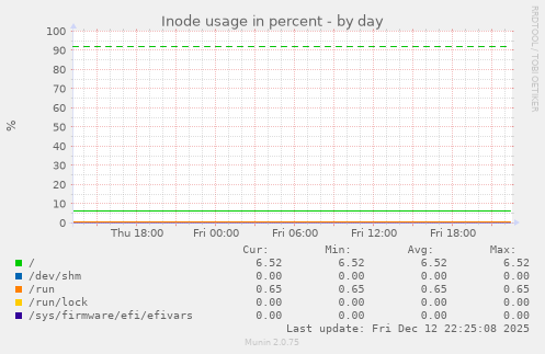 Inode usage in percent