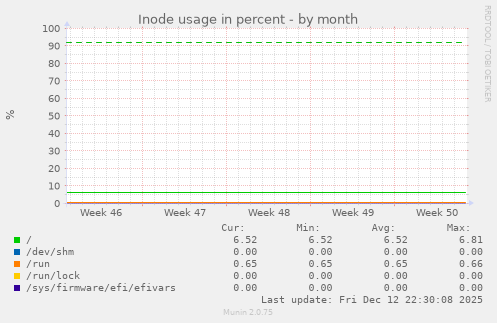 Inode usage in percent