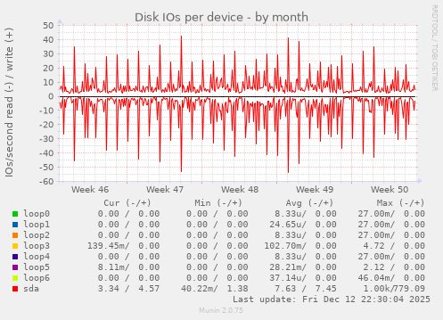 Disk IOs per device