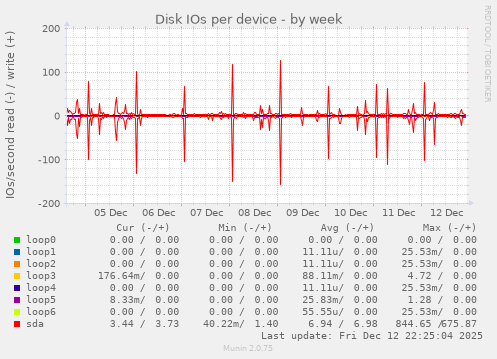 Disk IOs per device