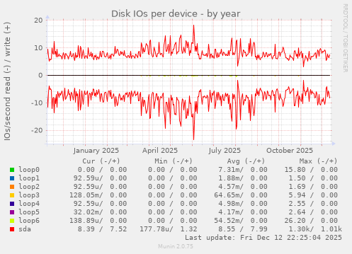 Disk IOs per device