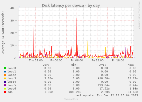 Disk latency per device