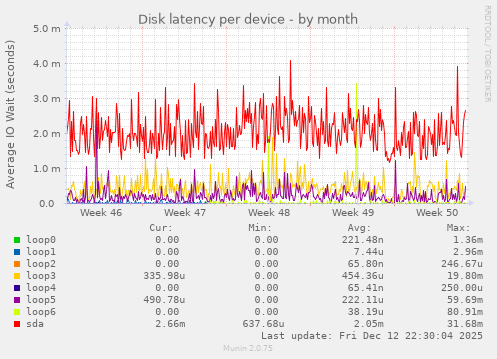 Disk latency per device