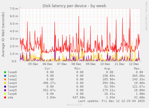 Disk latency per device