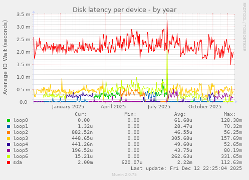Disk latency per device