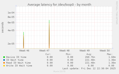 Average latency for /dev/loop0