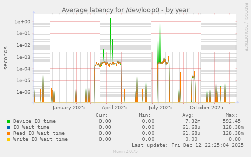 Average latency for /dev/loop0