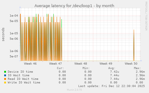 Average latency for /dev/loop1