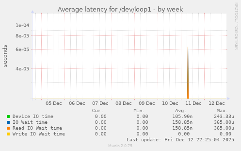 Average latency for /dev/loop1