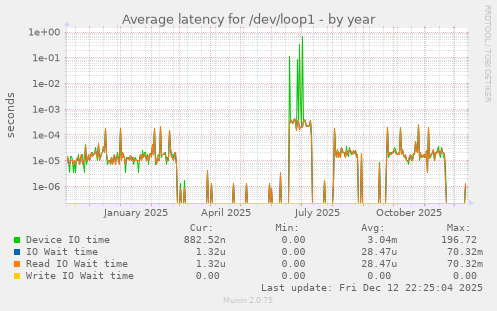 Average latency for /dev/loop1