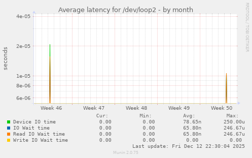 Average latency for /dev/loop2