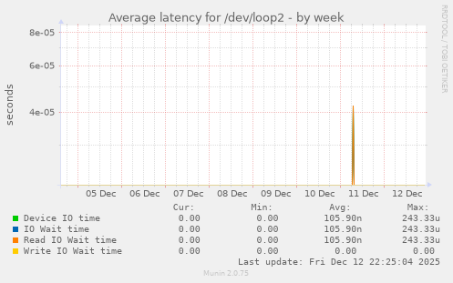 Average latency for /dev/loop2