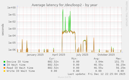 Average latency for /dev/loop2