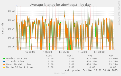 Average latency for /dev/loop3