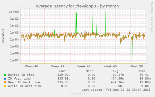 Average latency for /dev/loop3