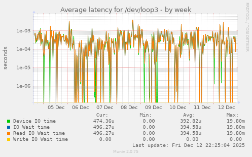 Average latency for /dev/loop3
