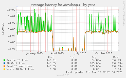 Average latency for /dev/loop3