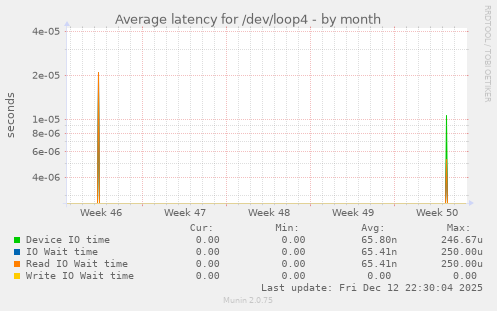Average latency for /dev/loop4