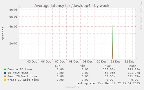 Average latency for /dev/loop4