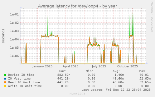 Average latency for /dev/loop4
