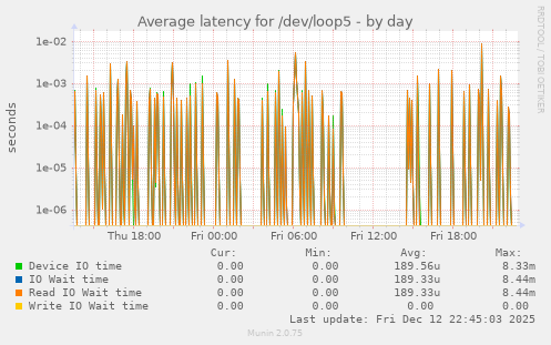 Average latency for /dev/loop5
