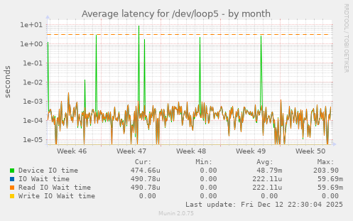 Average latency for /dev/loop5