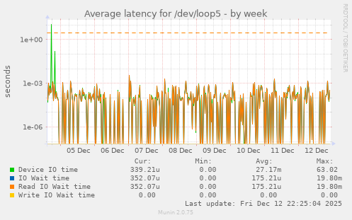 Average latency for /dev/loop5