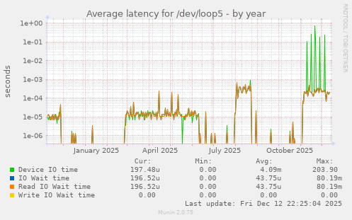 Average latency for /dev/loop5