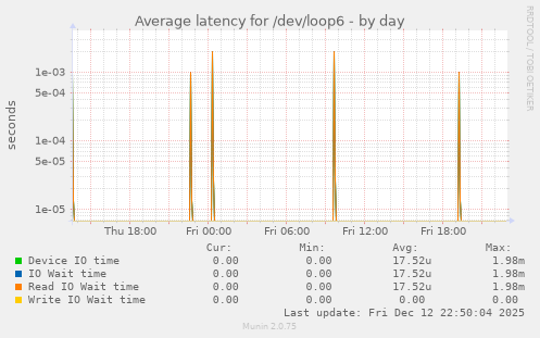 Average latency for /dev/loop6