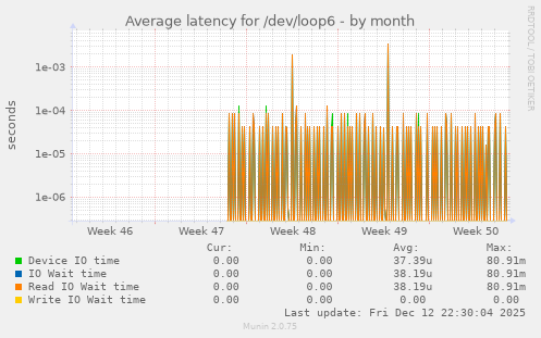 Average latency for /dev/loop6