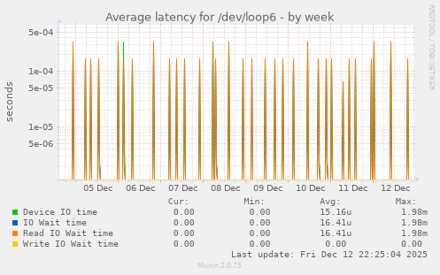 Average latency for /dev/loop6