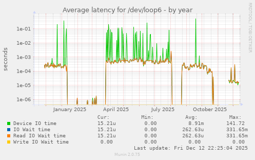 Average latency for /dev/loop6