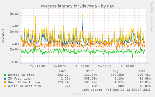 Average latency for /dev/sda