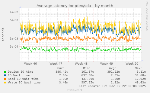 Average latency for /dev/sda