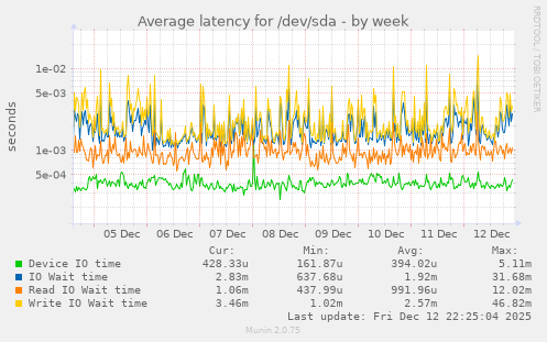 Average latency for /dev/sda