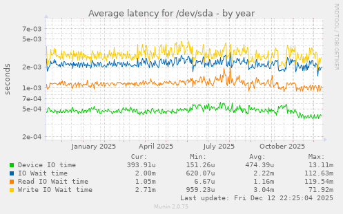 Average latency for /dev/sda
