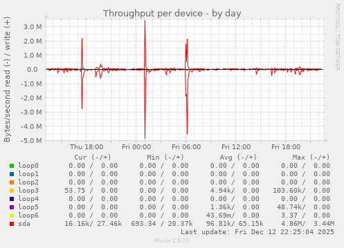 Throughput per device