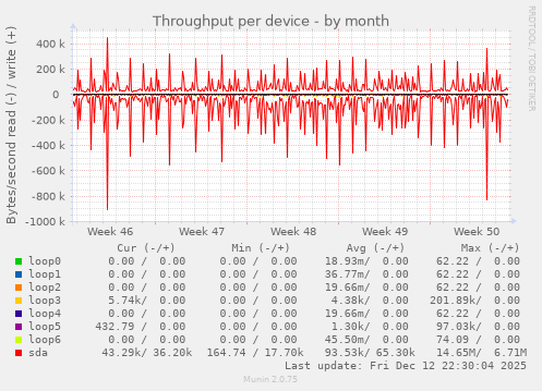 Throughput per device