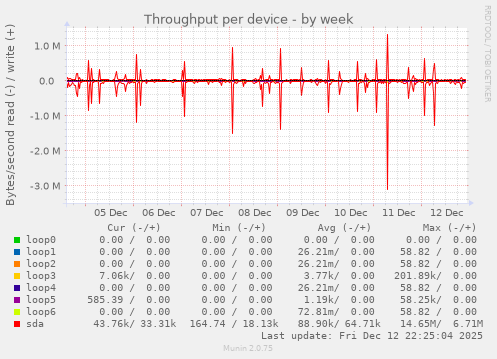 Throughput per device