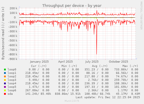 Throughput per device