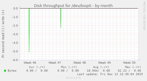 Disk throughput for /dev/loop0