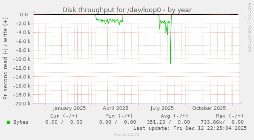 Disk throughput for /dev/loop0