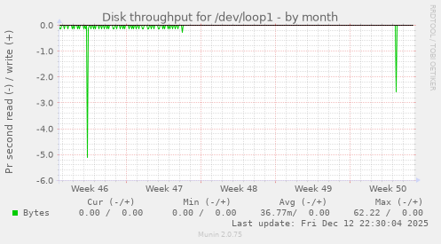 Disk throughput for /dev/loop1