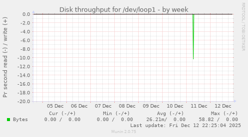 Disk throughput for /dev/loop1