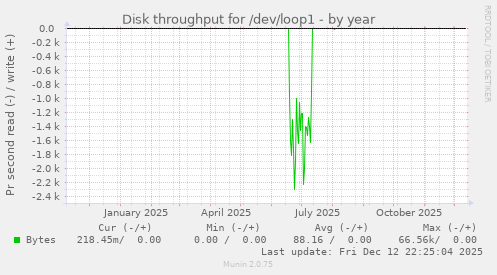Disk throughput for /dev/loop1