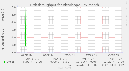 Disk throughput for /dev/loop2