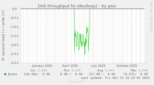 Disk throughput for /dev/loop2