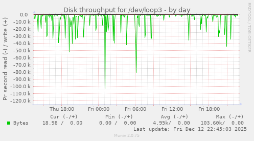 Disk throughput for /dev/loop3