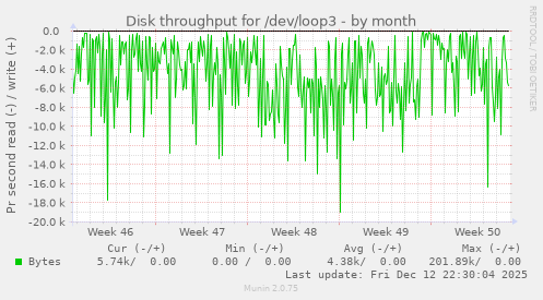 Disk throughput for /dev/loop3